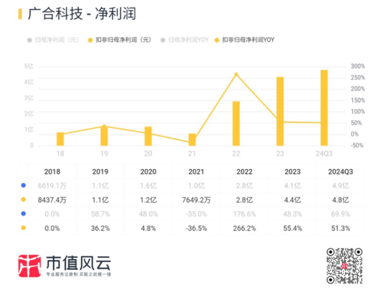 主打服务器PCB，但市占率还很低，广合科技：业绩有改善，但上下游“夹心饼干”缺议价能力-第21张图片-山东威力重工