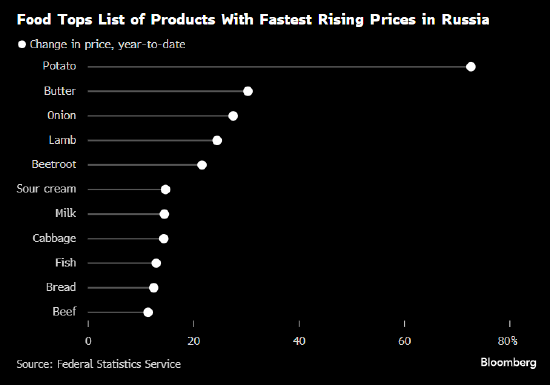 俄罗斯食品价格飙升：土豆比年初至少贵了73%-第2张图片-山东威力重工