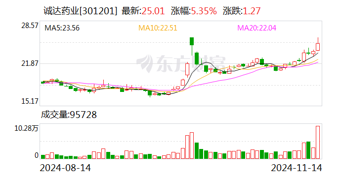 诚达药业：达格列净原料药通过CDE审批-第1张图片-山东威力重工