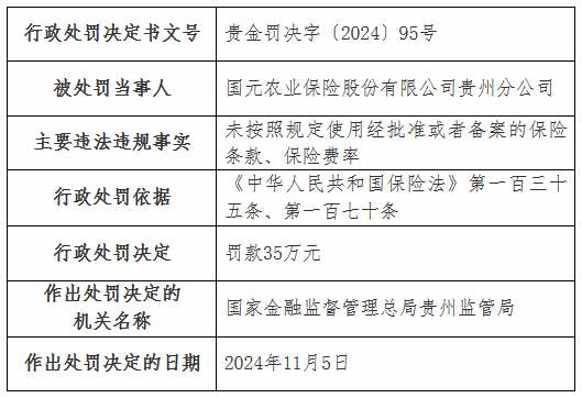 虚列费用！国元农险贵州分公司及6家支公司被罚-第1张图片-山东威力重工