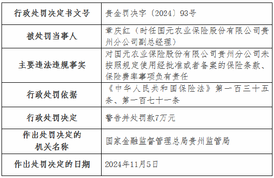 虚列费用！国元农险贵州分公司及6家支公司被罚-第3张图片-山东威力重工