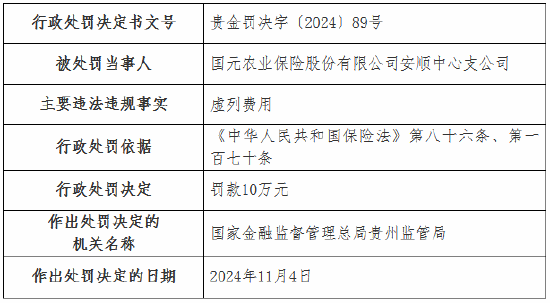 虚列费用！国元农险贵州分公司及6家支公司被罚-第4张图片-山东威力重工