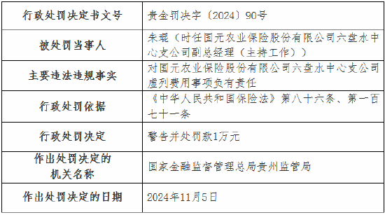 虚列费用！国元农险贵州分公司及6家支公司被罚-第5张图片-山东威力重工