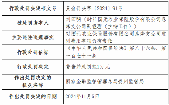 虚列费用！国元农险贵州分公司及6家支公司被罚-第6张图片-山东威力重工