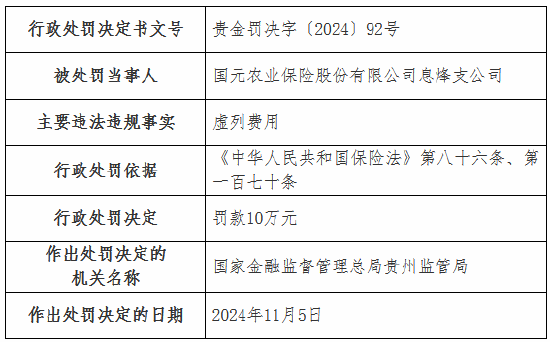 虚列费用！国元农险贵州分公司及6家支公司被罚-第7张图片-山东威力重工