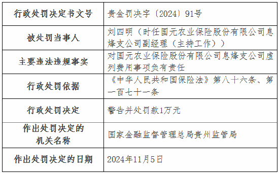 虚列费用！国元农险贵州分公司及6家支公司被罚-第8张图片-山东威力重工