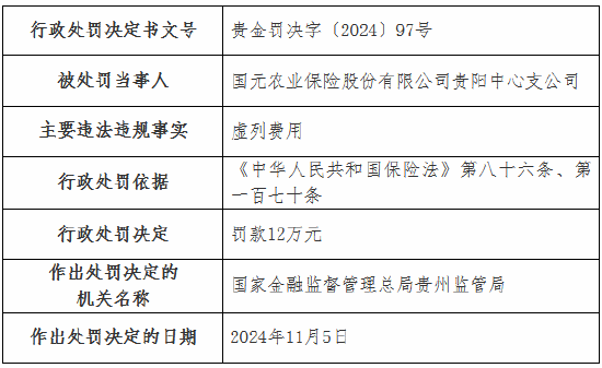 虚列费用！国元农险贵州分公司及6家支公司被罚-第9张图片-山东威力重工