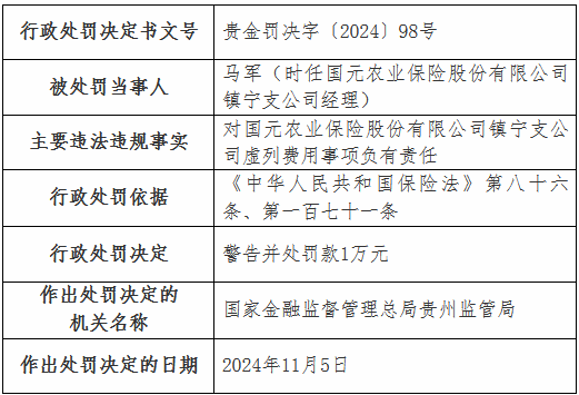 虚列费用！国元农险贵州分公司及6家支公司被罚-第10张图片-山东威力重工