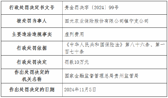 虚列费用！国元农险贵州分公司及6家支公司被罚-第12张图片-山东威力重工