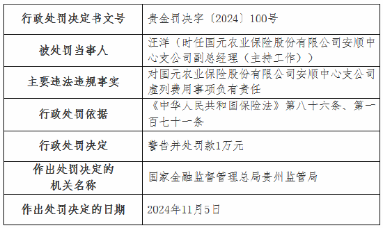 虚列费用！国元农险贵州分公司及6家支公司被罚-第13张图片-山东威力重工