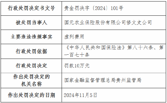 虚列费用！国元农险贵州分公司及6家支公司被罚-第14张图片-山东威力重工