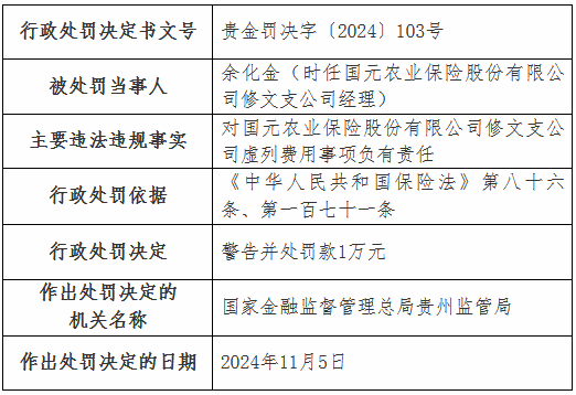 虚列费用！国元农险贵州分公司及6家支公司被罚-第15张图片-山东威力重工