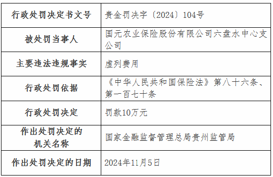 虚列费用！国元农险贵州分公司及6家支公司被罚-第16张图片-山东威力重工