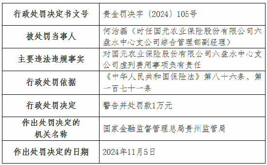 虚列费用！国元农险贵州分公司及6家支公司被罚-第17张图片-山东威力重工