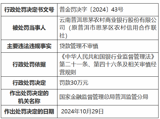 云南普洱思茅农村商业银行因贷款管理不审慎被罚30万元-第1张图片-山东威力重工