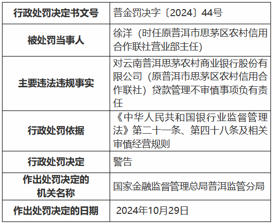 云南普洱思茅农村商业银行因贷款管理不审慎被罚30万元-第2张图片-山东威力重工