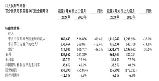 金融壹账通三季度归母净亏损0.3亿元，同比收窄41.9%-第1张图片-山东威力重工