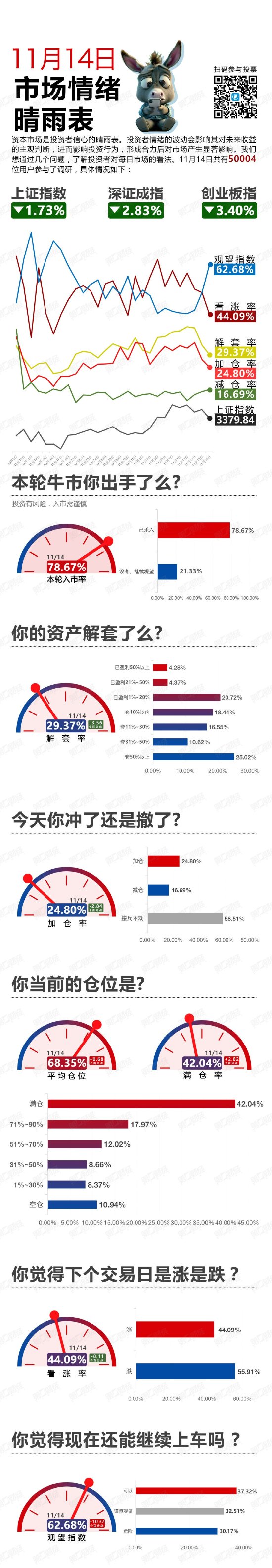 集体收跌！走还是留？丨11月14日市场情绪指数-第1张图片-山东威力重工