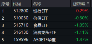 沪指失守3400点！政策保驾护航，银行ETF（512800）逆市收红！高股息顽强护盘，价值ETF盘中涨超1%！-第1张图片-山东威力重工