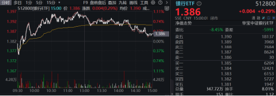 沪指失守3400点！政策保驾护航，银行ETF（512800）逆市收红！高股息顽强护盘，价值ETF盘中涨超1%！-第2张图片-山东威力重工