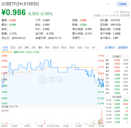 沪指失守3400点！政策保驾护航，银行ETF（512800）逆市收红！高股息顽强护盘，价值ETF盘中涨超1%！-第4张图片-山东威力重工