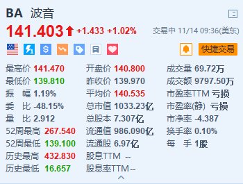 波音涨超1% 计划在全球裁员1.7万个岗位-第1张图片-山东威力重工