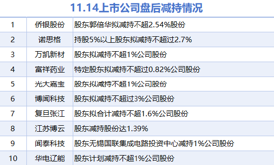 11月14日上市公司减持汇总：闻泰科技等10股拟减持（表）-第1张图片-山东威力重工