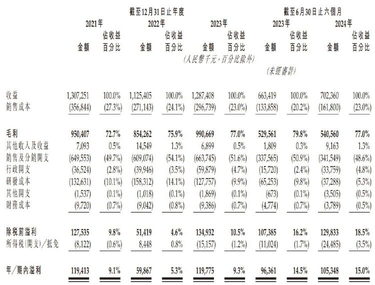 IPO雷达｜背靠华东医药 九源基因押宝“减肥神药”拟赴港上市 正着手公司更名-第2张图片-山东威力重工