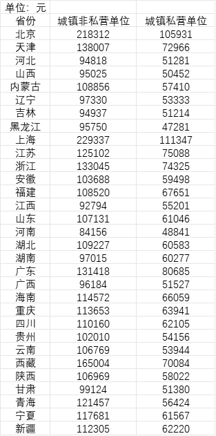 31省份平均工资曝光！这三个行业工资最高！-第1张图片-山东威力重工