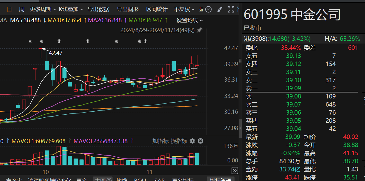 又减持38亿元！海尔金盈清仓中金公司，两年多时间套现超140亿元-第1张图片-山东威力重工