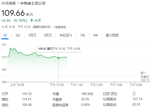 迪士尼每股收益、营收、业绩指引超预期，宣布30亿股票回购计划，盘中大涨近12% | 财报见闻-第2张图片-山东威力重工