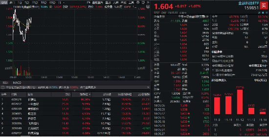 AI应用端走强，中科金财5天4板，信雅达涨停！金融科技再起攻势，金融科技ETF（159851）上扬1%-第1张图片-山东威力重工