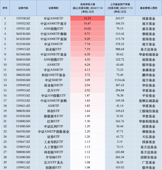 11月14日景顺长城A500ETF获净申购1.83亿元，位居同类倒数第一-第1张图片-山东威力重工