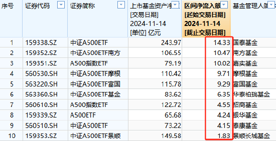 11月14日景顺长城A500ETF获净申购1.83亿元，位居同类倒数第一-第2张图片-山东威力重工