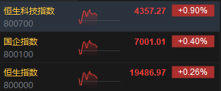 午评：港股恒指涨0.26% 恒生科指涨0.9%网易绩后大涨13%-第3张图片-山东威力重工