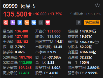 午评：港股恒指涨0.26% 恒生科指涨0.9%网易绩后大涨13%-第4张图片-山东威力重工