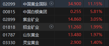 午评：港股恒指涨0.26% 恒生科指涨0.9%网易绩后大涨13%-第6张图片-山东威力重工