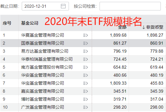 国泰基金梁杏白忙活一场？ETF规模排名从第2降至第7，重点布局行业主题ETF，错过宽基ETF爆发 被质疑战略失误-第4张图片-山东威力重工