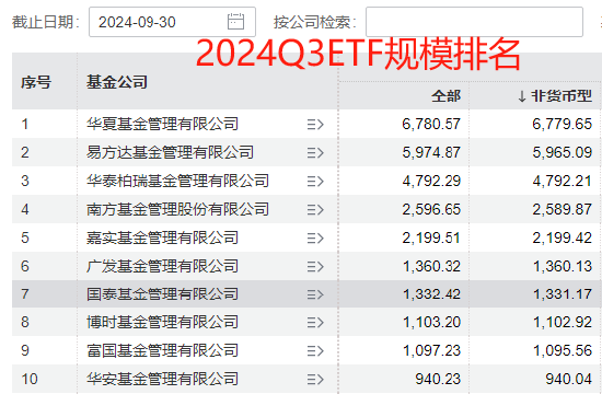 国泰基金梁杏白忙活一场？ETF规模排名从第2降至第7，重点布局行业主题ETF，错过宽基ETF爆发 被质疑战略失误-第5张图片-山东威力重工