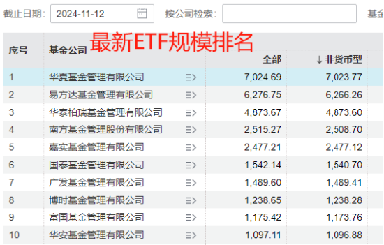 国泰基金梁杏白忙活一场？ETF规模排名从第2降至第7，重点布局行业主题ETF，错过宽基ETF爆发 被质疑战略失误-第6张图片-山东威力重工