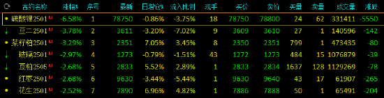 午评：碳酸锂跌超6% 豆二、菜粕跌超3%-第2张图片-山东威力重工