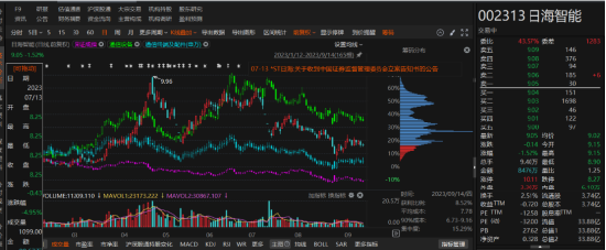 日海智能因信披事宜两次被立案调查！-第1张图片-山东威力重工