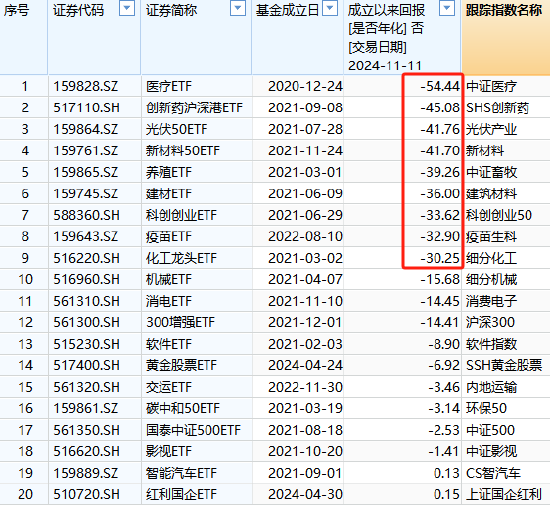 国泰基金为什么发力行业主题ETF？医疗ETF亏54%，光伏50ETF等3产品亏40%！被质疑高位布局趁市场火热收割流量-第1张图片-山东威力重工