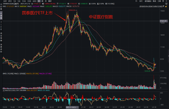 国泰基金为什么发力行业主题ETF？医疗ETF亏54%，光伏50ETF等3产品亏40%！被质疑高位布局趁市场火热收割流量-第2张图片-山东威力重工