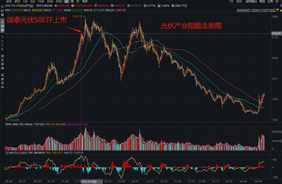 国泰基金为什么发力行业主题ETF？医疗ETF亏54%，光伏50ETF等3产品亏40%！被质疑高位布局趁市场火热收割流量-第4张图片-山东威力重工