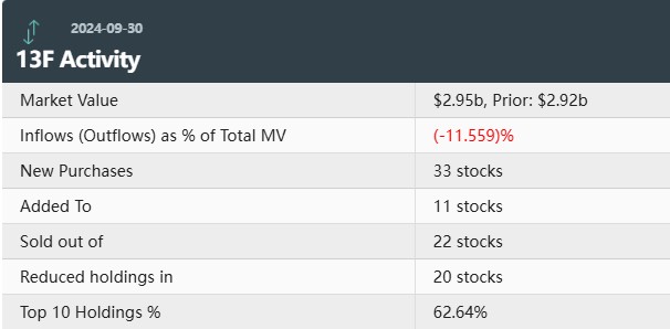 传奇投资人Druckenmiller Q3清仓新闻集团(NWSA.US)建仓地区银行，Natera(NTRA.US)为头号重仓股-第1张图片-山东威力重工