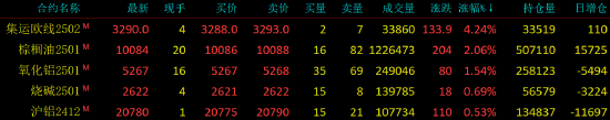 收评|国内期货主力合约涨跌互现 碳酸锂跌超7%-第3张图片-山东威力重工