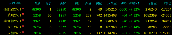 收评|国内期货主力合约涨跌互现 碳酸锂跌超7%-第4张图片-山东威力重工