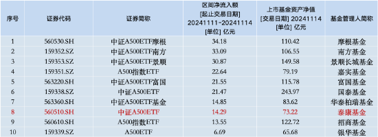 本周泰康中证A500ETF资金净流入14.29亿元，同类倒数第三！本月交易额为78.86亿元同类排名垫底-第1张图片-山东威力重工