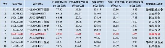 本周泰康中证A500ETF资金净流入14.29亿元，同类倒数第三！本月交易额为78.86亿元同类排名垫底-第2张图片-山东威力重工